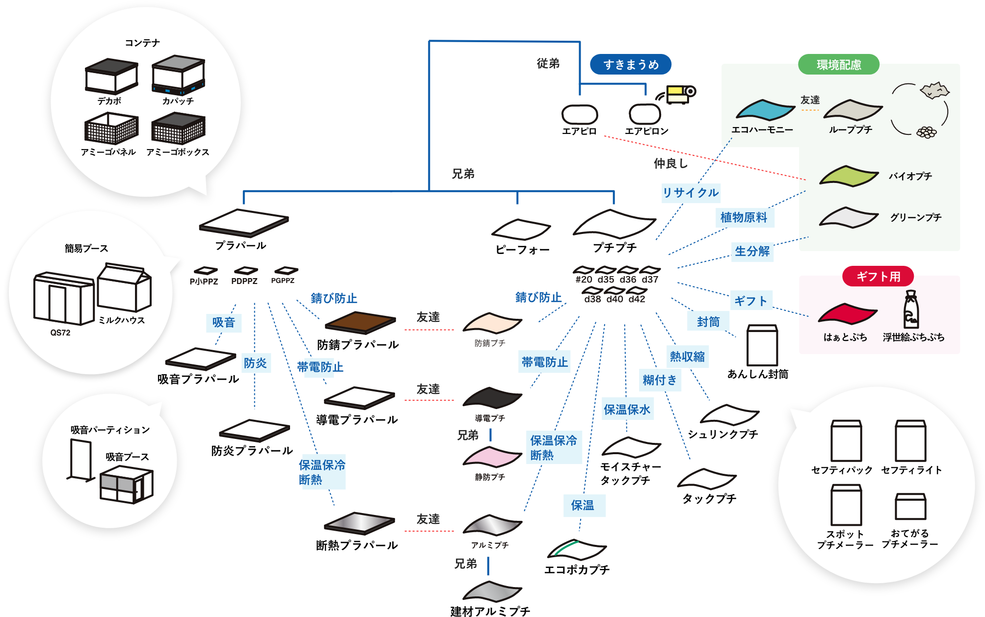 プチプチ系統図