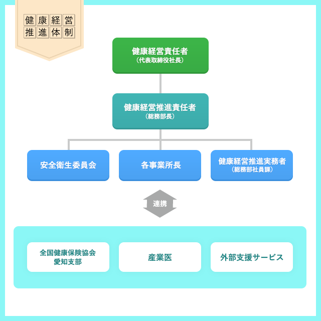 健康経営推進体制