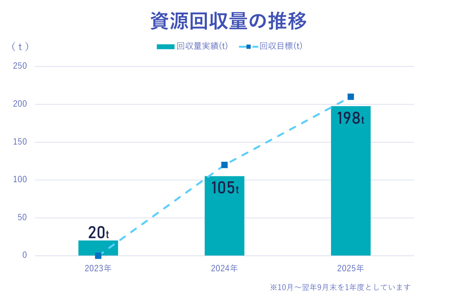 資源回収量の推移