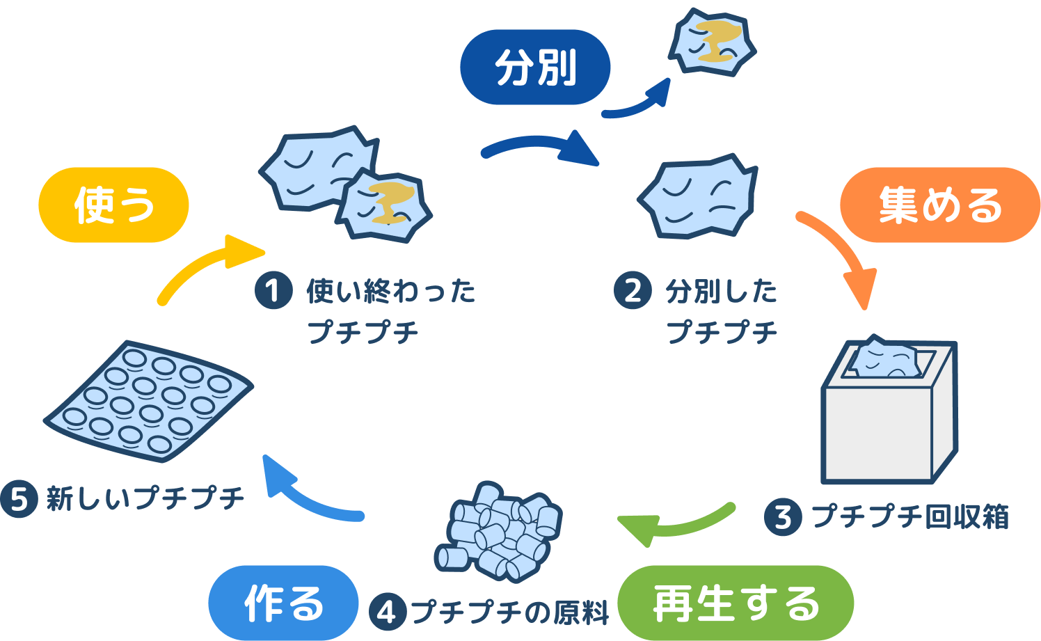 分別、集める、再生する、作る、使う